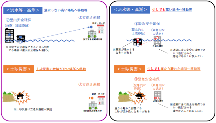 イラスト：避難行動のイメージ図