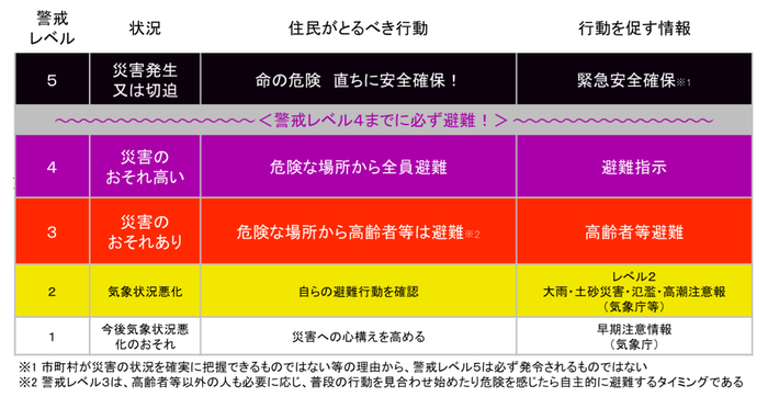 写真:警戒レベルの一覧表