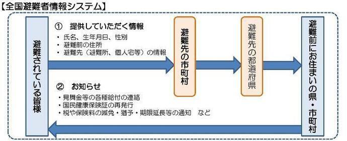 イラスト：全国避難者情報システム