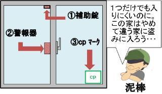 イラスト：補助錠と警報器のついている窓と泥棒（1つでも入りにくいのに。この家はやめて違う家に盗みに入ろう）