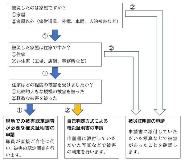 イラスト：申請のフロー