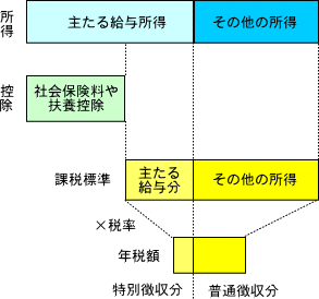 イラスト：併徴（特別徴収と普通徴収で納付の場合）の税額計算図
