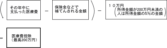 イラスト：医療費控除の計算式