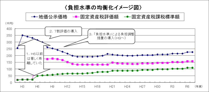 グラフ：負担水準の均衡化イメージ図