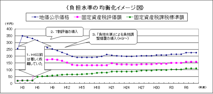 グラフ：負担水準の均衡化イメージ図
