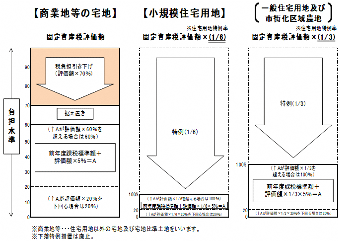 イラスト：負担調整措置