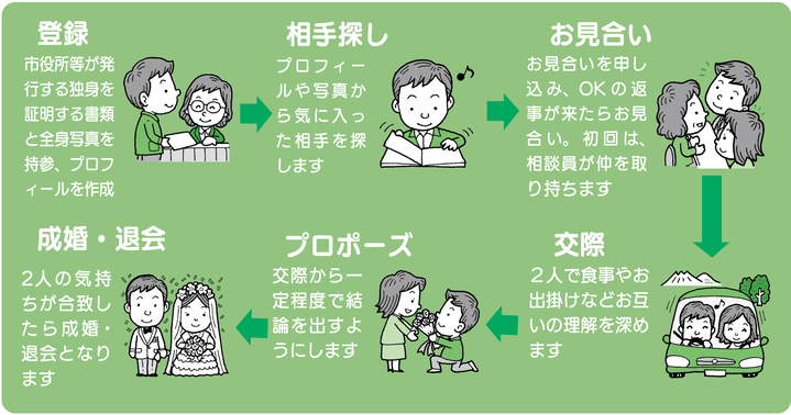 イラスト：相談の流れ（登録→相手探し→お見合い→交際→プロポーズ→成婚・退会）