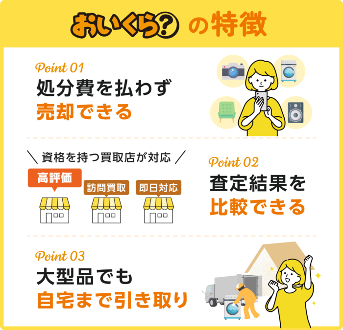 おいくらの特徴　ポイント1処分費を払わず売却できる　ポイント2査定結果を比較できる　資格を持つ買取店が対応　高評価　訪問買取　即日対応　ポイント3大型品でも自宅まで引き取り