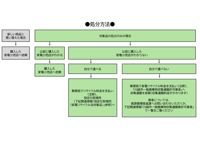処分方法に関するフローチャート図