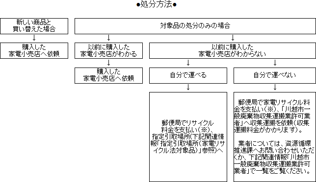 イラスト：処分方法