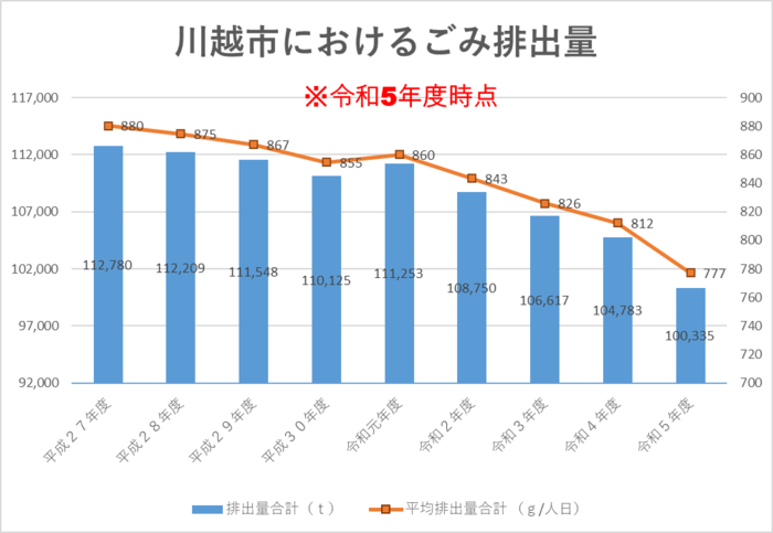 グラフ：ごみの排出量推移