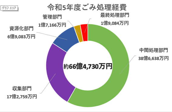 グラフ：ごみ処理経費の内訳