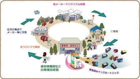 イラスト：回収の流れ