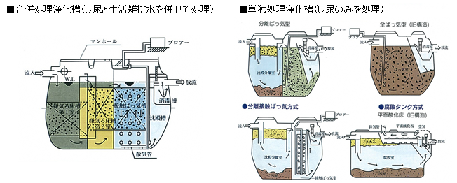 イラスト:合併処理浄化槽と単独処理浄化槽それぞれの仕組み