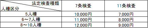 表：補助金額