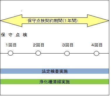 イラスト：保守点検契約期間中の点検・検査・清掃の流れ