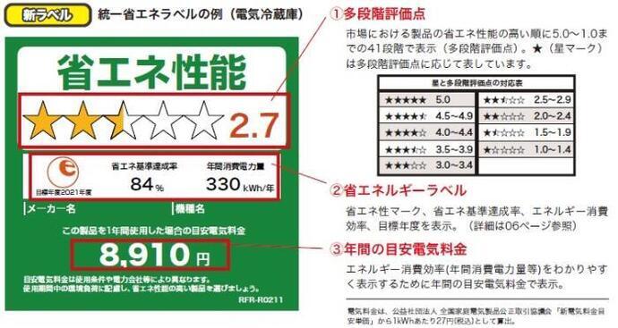 写真：統一省エネラベルの見かた　省エネラベルには、多段階評価点、省エネルギーラベル、年間の電気目安料金が書かれています