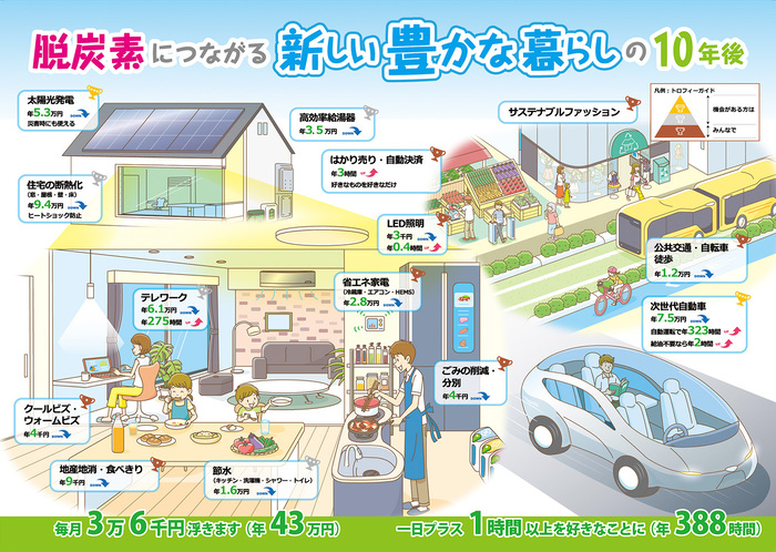 イラスト:今から10年後の温室効果ガス排出削減目標が達成されると同時に、快適な生活環境が実現された豊かな暮らしのイメージ絵姿。
