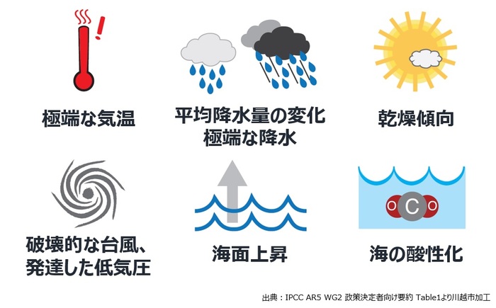 イラスト：地球温暖化の影響により、極端な気温、降水量の変化、乾燥傾向、破壊的な台風や発達した低気圧、海面上昇、海水の酸性化などの影響が現れています。