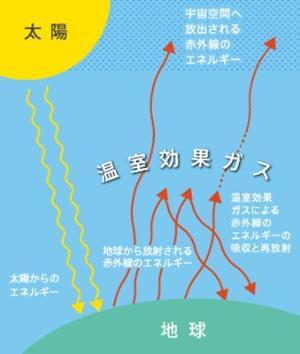 イラスト：温室効果ガスの増加が地球温暖化に影響しています。
