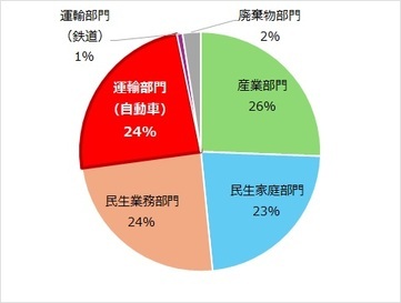 2021年度における川越市の部門別二酸化炭素排出割合を示したグラフ