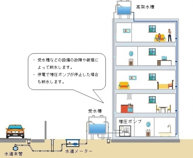 イラスト:マンションに受水槽が設置されている場合