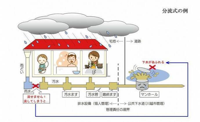 イラスト：分流式の例