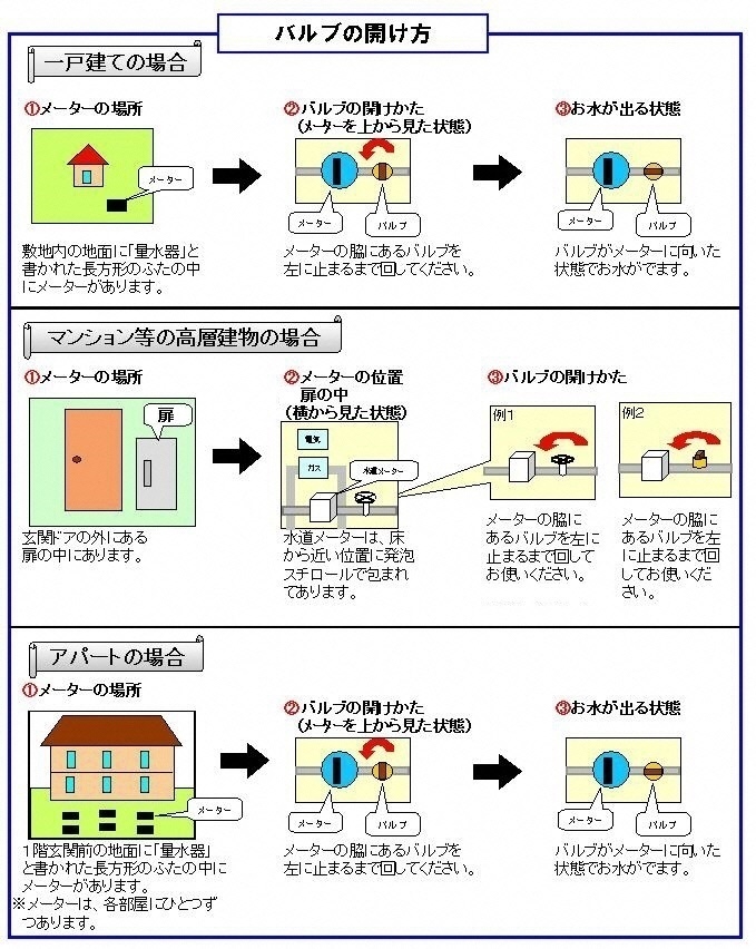 イラスト：バルブの開け方の説明（一戸建て・マンション等の高層建物・アパート）