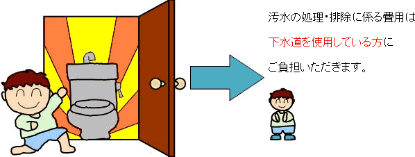 イラスト：汚水の処理・排除に係る費用は下水道を使用している方にご負担いただきます。