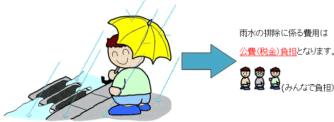 イラスト：雨水の排除に係る費用は公費（税金）負担となります。