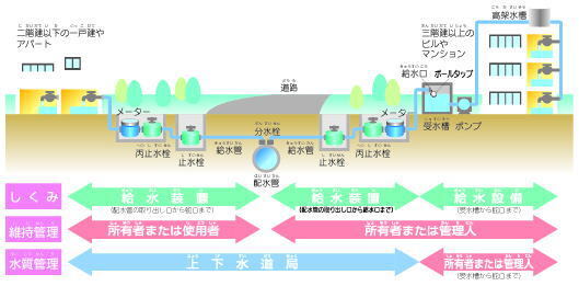 イラスト：水道のしくみ