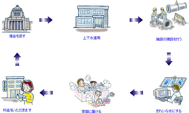 イラスト：水道事業経営のしくみの流れ図