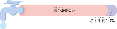 イラスト：県水約90パーセント　地下水約10パーセントの割合