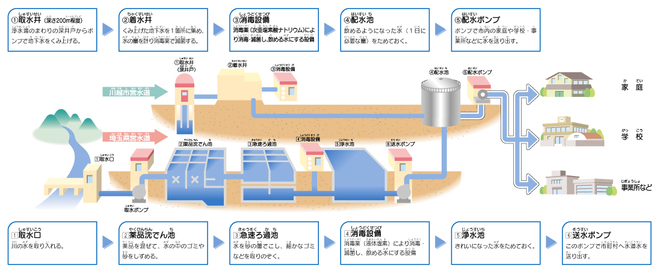 イラスト：水道水ができるまで図解