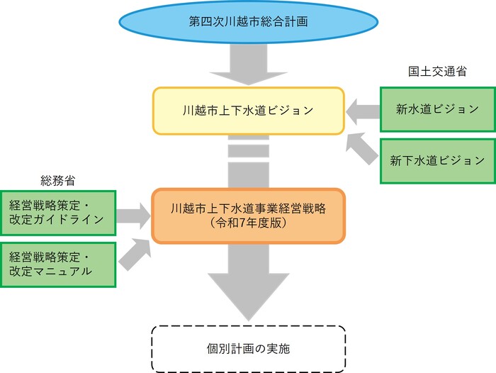上下水道ビジョン、経営戦略、個別計画等の対応関係を複数の矢印で示したイラスト
