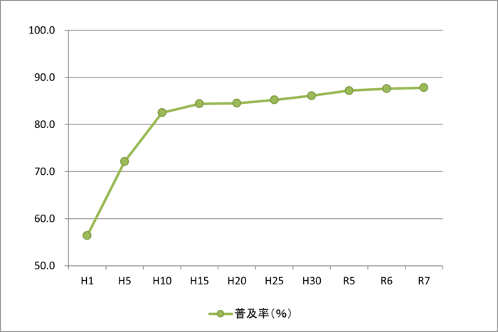 グラフ:下水道普及率の推移