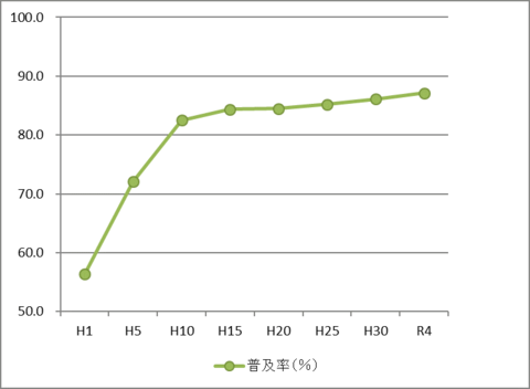 グラフ：下水道普及率の推移