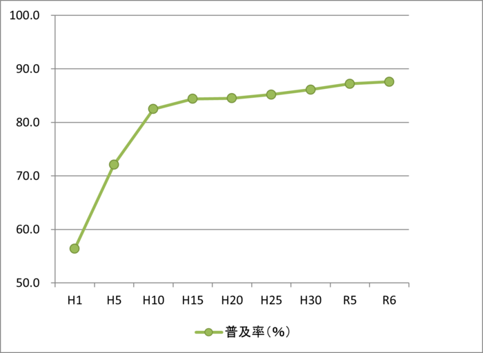 グラフ：下水道普及率の推移