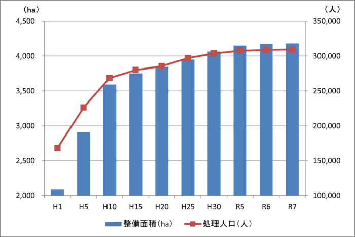 グラフ:下水道整備面積と処理人口の推移