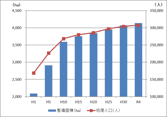グラフ：下水道整備面積と処理人口の推移