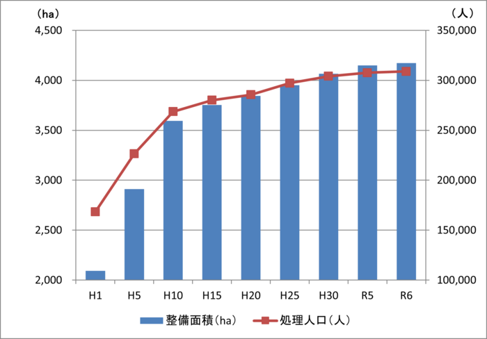 グラフ：下水道整備面積と処理人口の推移
