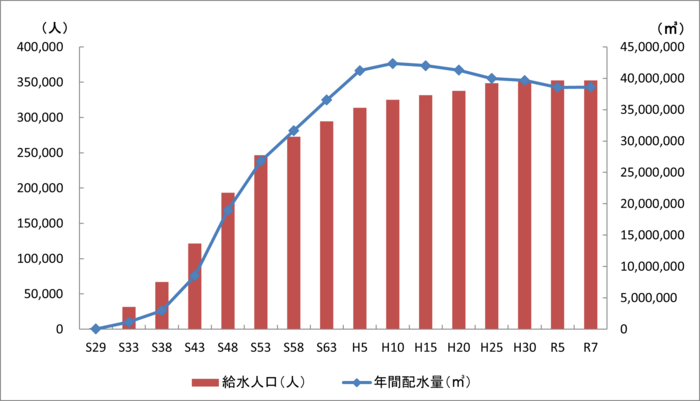 グラフ:給水人口と年間配水量の推移