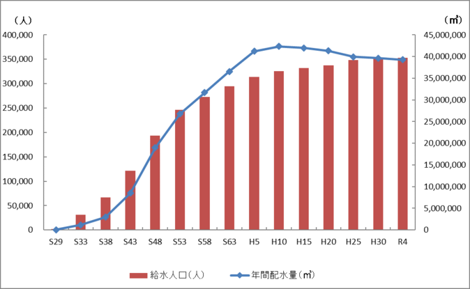グラフ：給水人口と年間配水量の推移