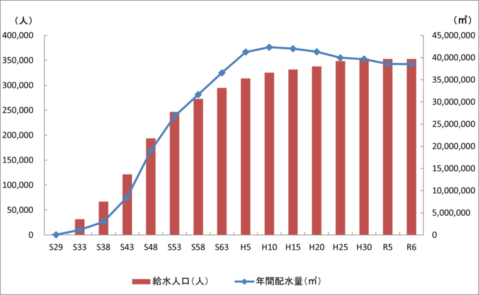 グラフ：給水人口と年間配水量の推移