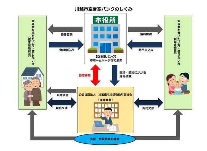 イラスト：川越市空き家バンクのしくみ