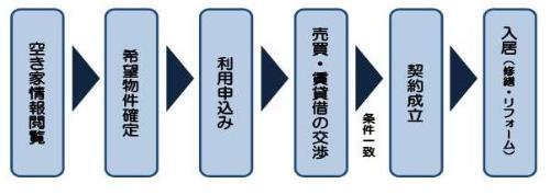 イラスト：空き家バンクご利用の流れのチャート図