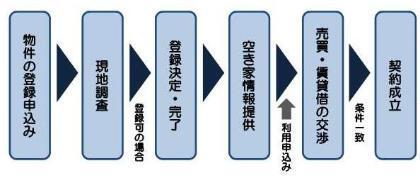 イラスト：空き家バンクご利用の流れのチャート図