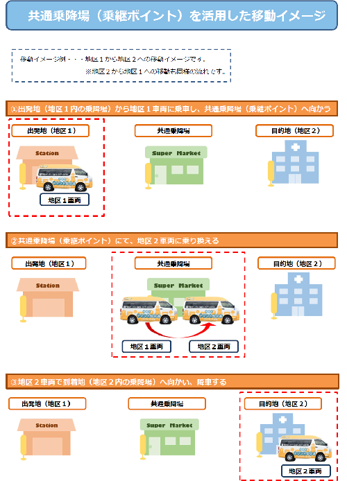 イラスト：共通乗降場（乗継ポイント）を活用した各区域間の移動イメージ（移動例）