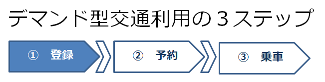 デマンド型交通利用の3ステップ　（1）登録　(2) 予約　(3) 乗車