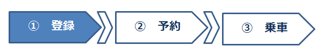 手続きの流れのイラスト。かわまるの登録、予約、乗車の順。そのうち、登録について説明します。